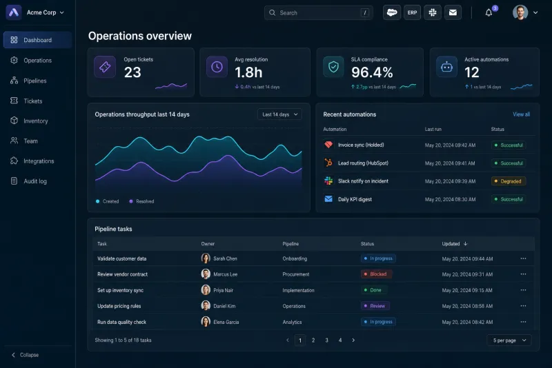 Mockup de un panel de operaciones interno: KPIs, gráfica de throughput, automatizaciones recientes y tabla de tareas por pipeline.